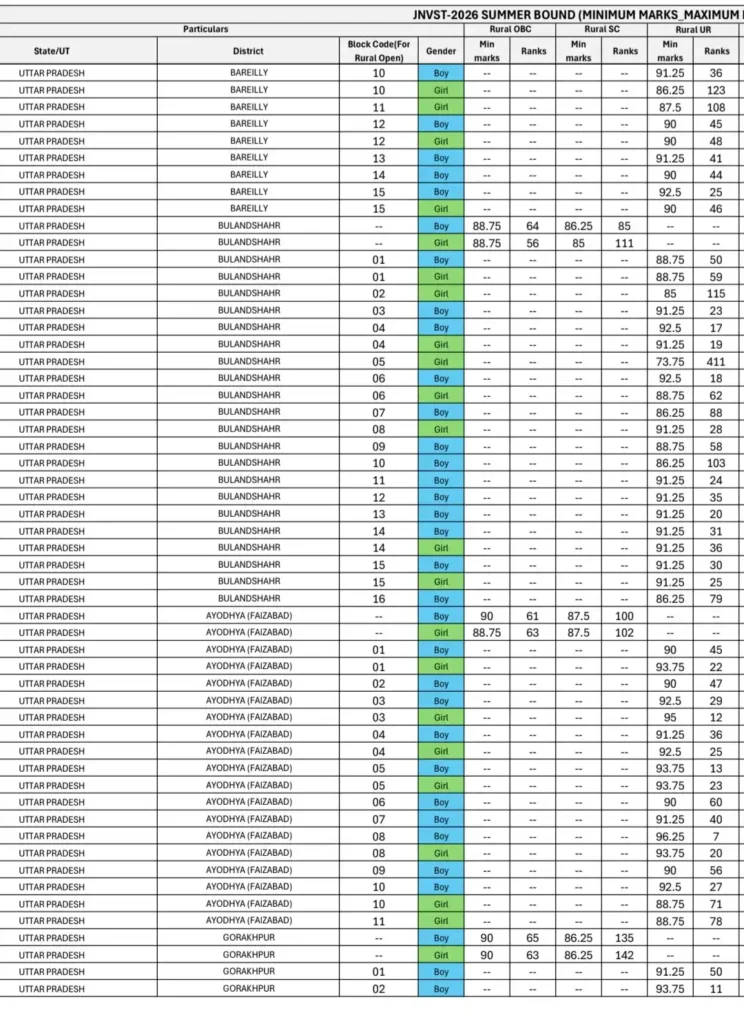 Navodaya Class 6 2nd Merit List 2026 Cutoff Marks