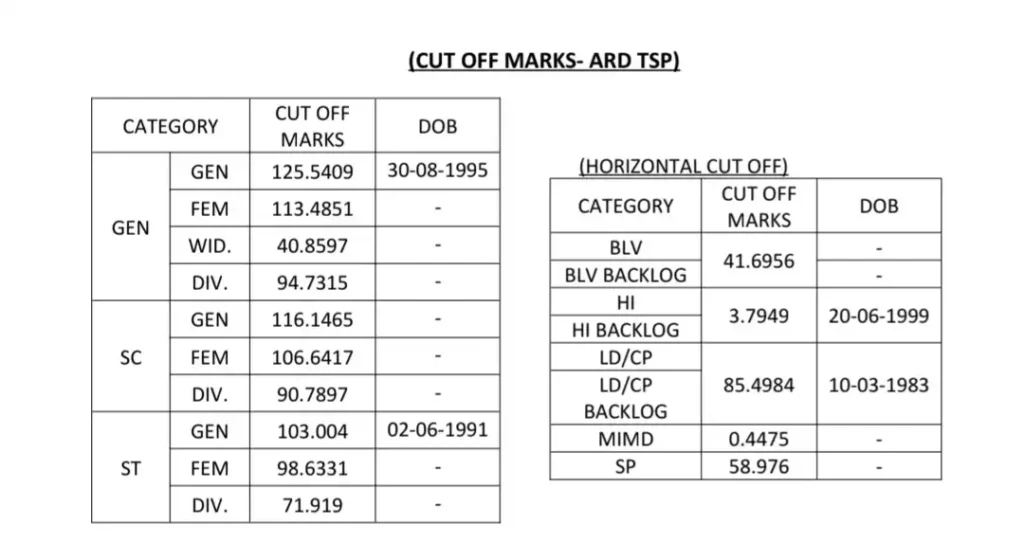Rajasthan 4th Grade Revised Result